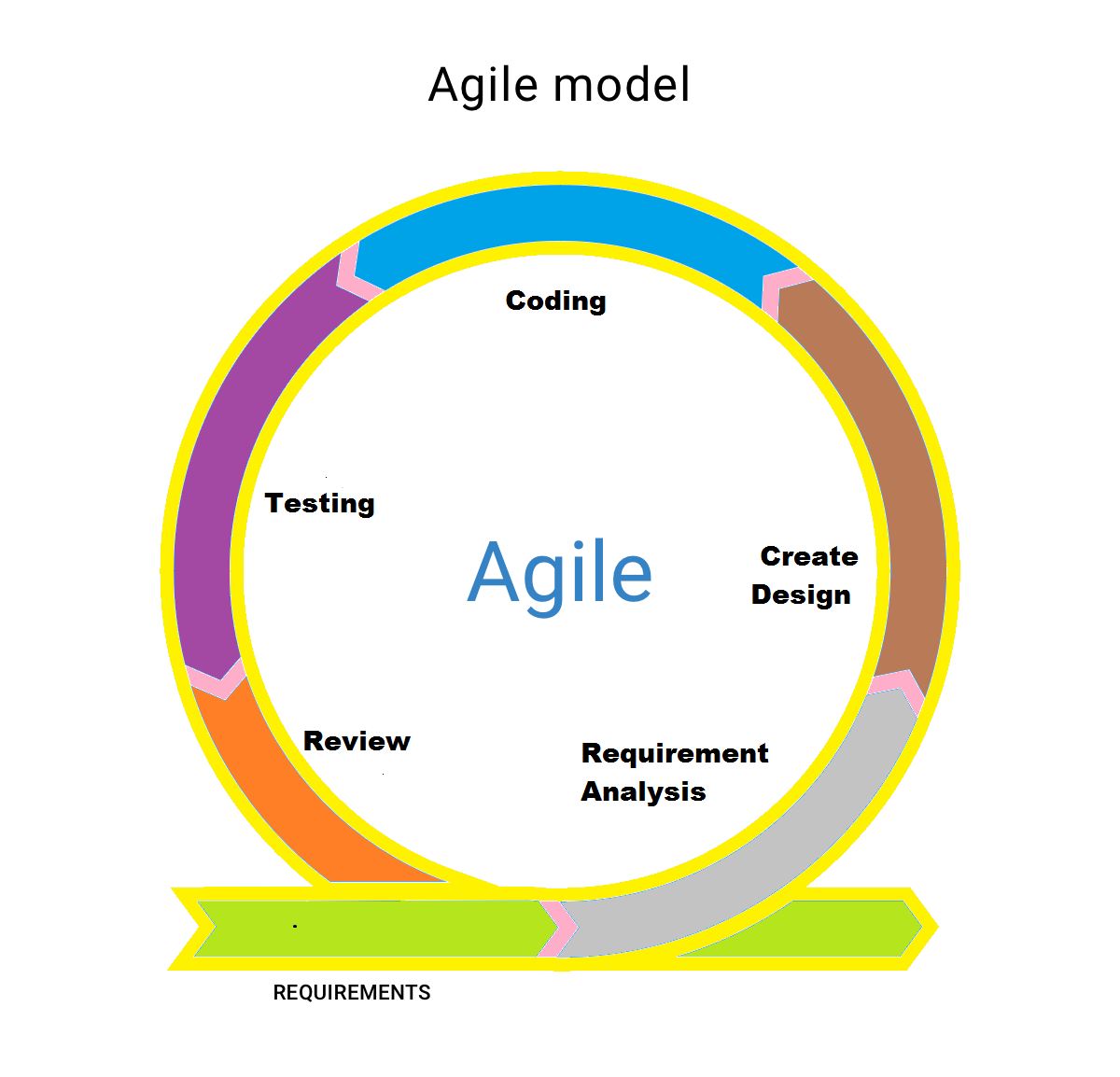 Agile Model